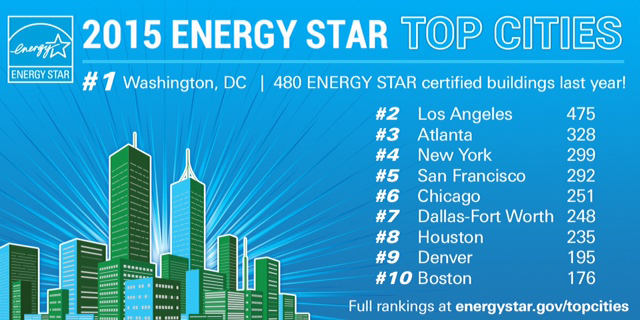 2015 Top Cities Infographic