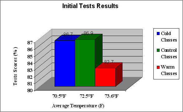 Initial Test Results